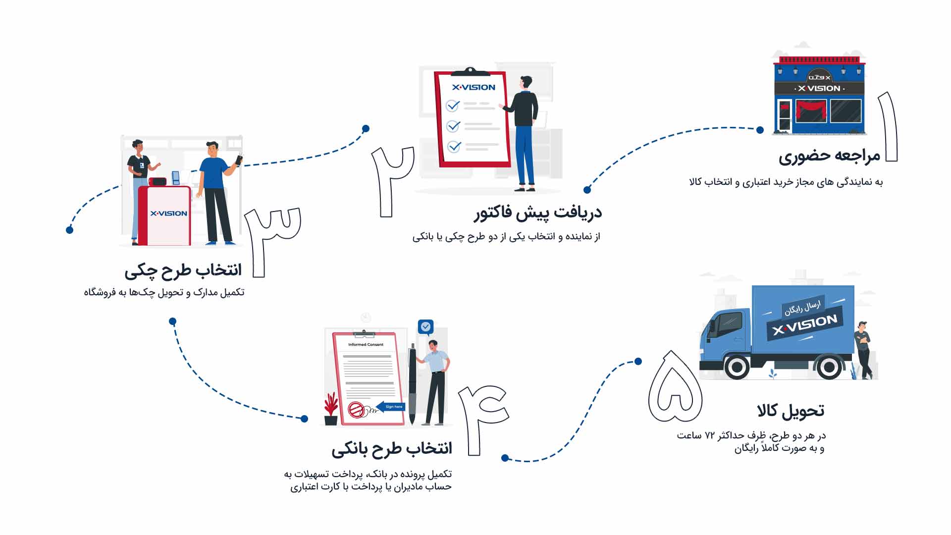 مراحل خرید اعتباری از مادیران