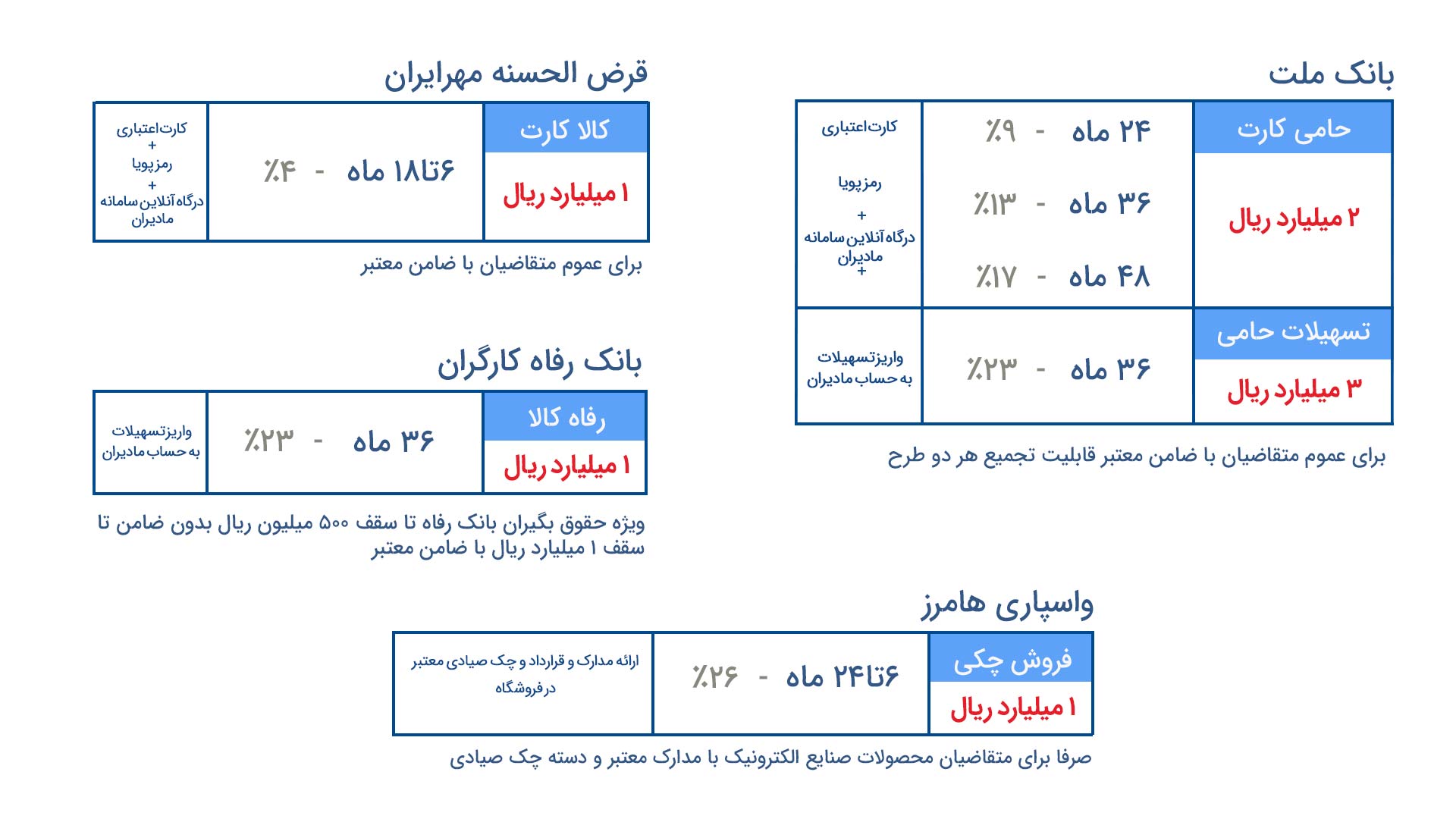 طرح های خرید اعتباری از مادیران با مشارکت شبکه بانکی در کل کشور